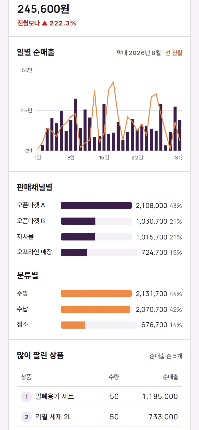 일별·채널별·분류별 도표 화면